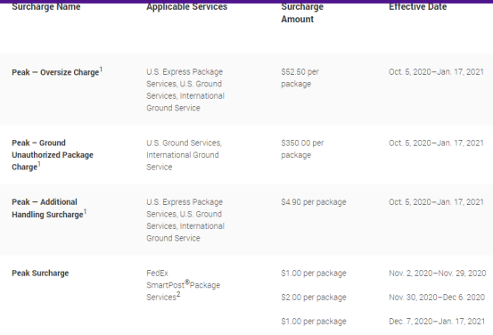 10月5日起，平均包裹超过35000个，FedEx将收取附加费
