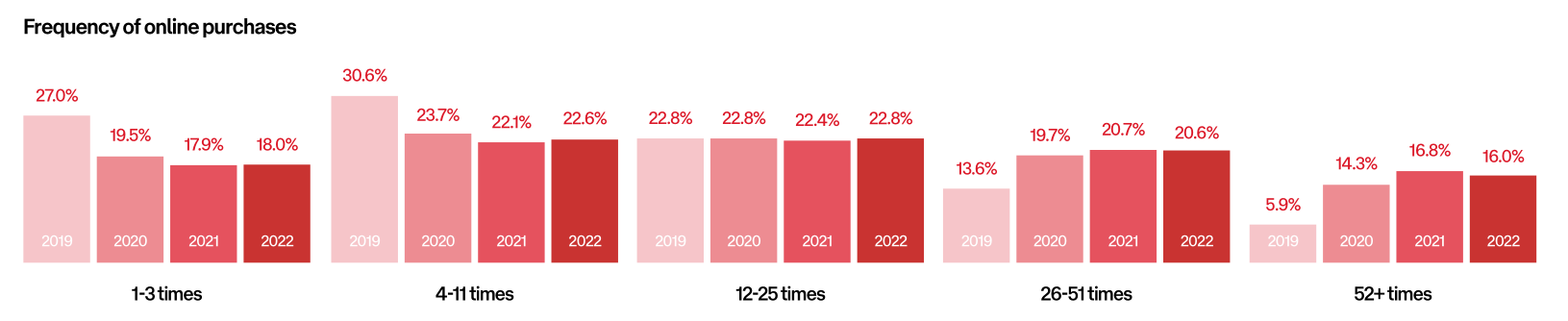 2022-2023年澳大利亚电商市场趋势报告